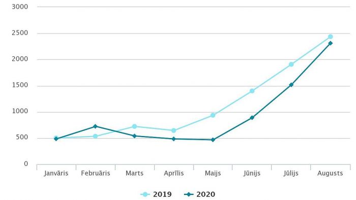 Reģistrēto laulību skaits Latvijā janvārī – augustā. Grafika – CSP