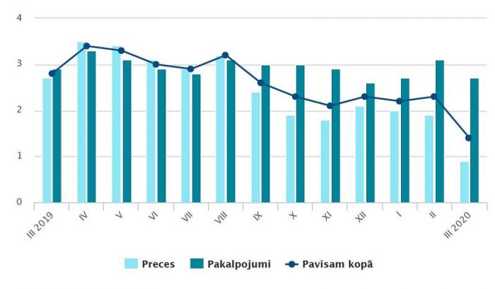 Patēriņa cenu pārmaiņas (procentos pret iepriekšējā gada attiecīgo mēnesi). Dati – Centrālā statistikas pārvalde