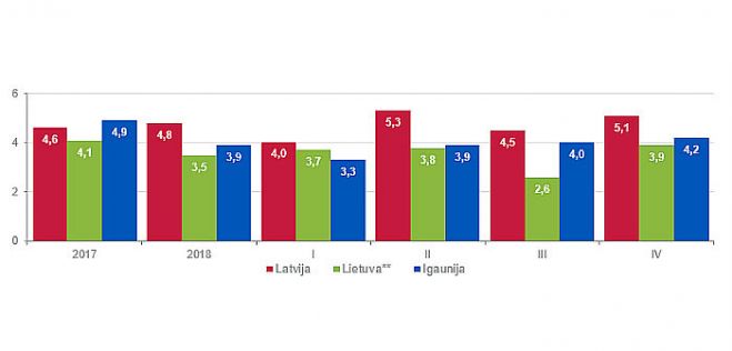 Iekšzemes kopprodukta izmaiņas Baltijas valstīs (salīdzināmajās cenās sezonāli un kalendāri neizlīdzināts, procentos pret iepriekšējā gada attiecīgo periodu). Tabula – CSP