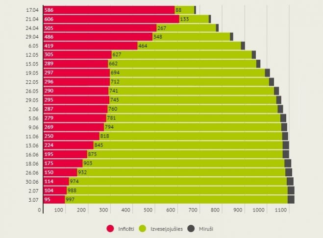 Infografika: LETA