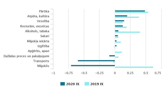 Patēriņa grupu ietekme uz kopējo patēriņa cenu indeksu gada laikā (procentpunktos). Grafika – CSP