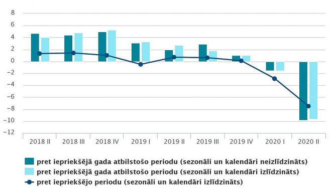 IKP apjoma izmaiņas salīdzināmajās cenās (procentos). Grafika – CSP