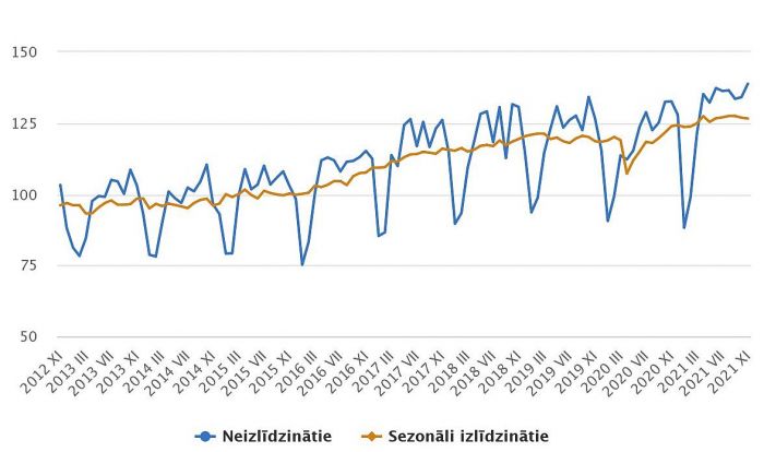 Apstrādes rūpniecības produkcijas apjoma indekss (2015=100). Grafika – CSP