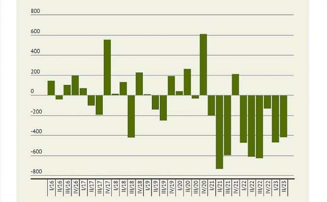 Latvijas kārtējo maksājumu konta deficīts/pārpalikums. Grafika – LETA 