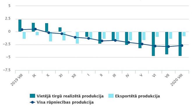 Ražotāju cenu pārmaiņas (procentos pret iepriekšējā gada attiecīgo mēnesi). Grafika – CSP