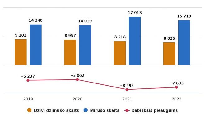 Galvenie iedzīvotāju dabiskās kustības rādītāji 2019.-2022.gada pirmajā pusgadā. Grafika – CSP