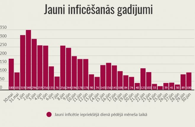 Infografikas – LETA un SPKC