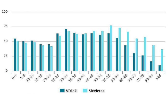 Iedzīvotāji pēc dzimuma un vecuma grupām 2019.gada sākumā (tūkstošos). Dati – CSP