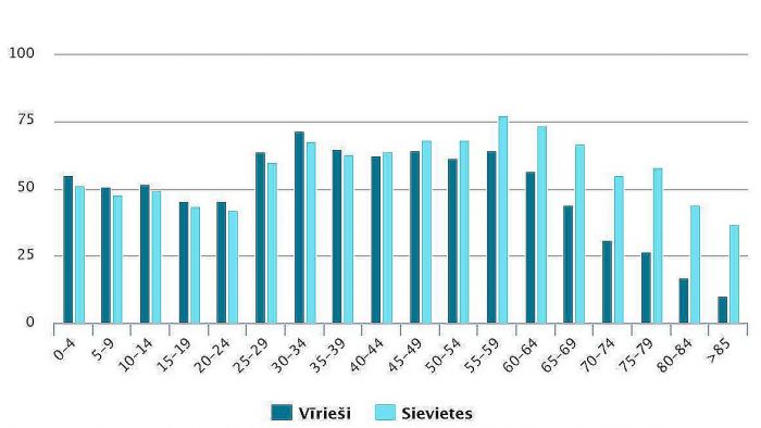 Iedzīvotāji pēc dzimuma un vecuma grupām 2019.gada sākumā (tūkstošos). Dati – CSP