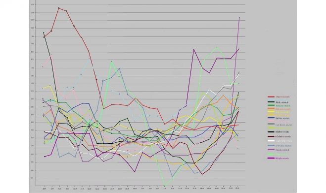 Reģistrēto Covid-19 gadījumu biežums Pierīgas novados pēdējās 14 dienās uz 100 000 iedzīvotāju. Dati - SPKC