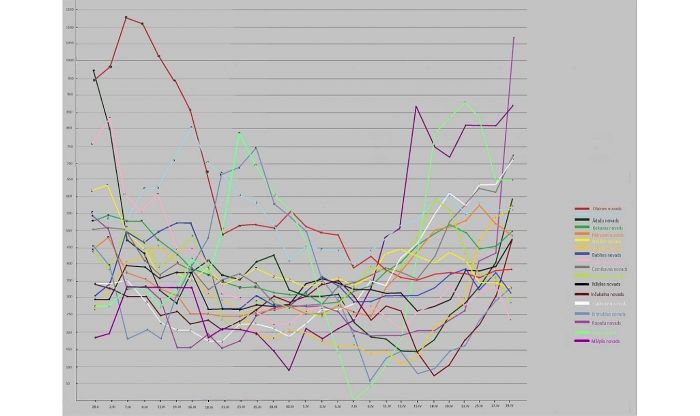 Reģistrēto Covid-19 gadījumu biežums Pierīgas novados pēdējās 14 dienās uz 100 000 iedzīvotāju. Dati - SPKC