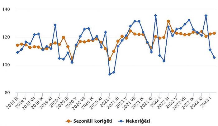 Mazumtirdzniecības apgrozījuma indeksi (2015=100). Grafika – CSP