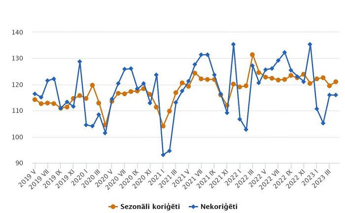 Mazumtirdzniecības apgrozījuma indeksi (2015=100). Grafika – CSP
