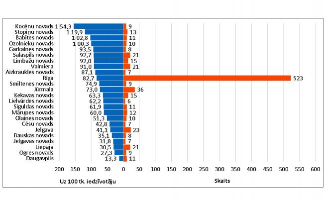 Covid-19 gadījumu skaits Latvijas novados, kuros saslimušo skaits ir lielāks par pieciem. Grafika – SPKC