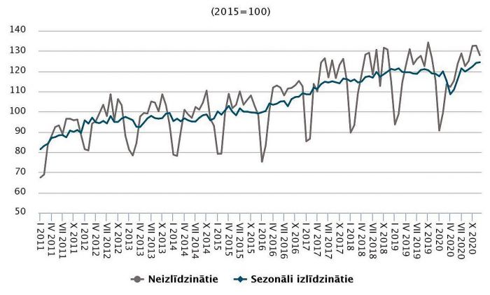 Apstrādes rūpniecības produkcijas apjoma indekss (2015=100). Grafika – CSP