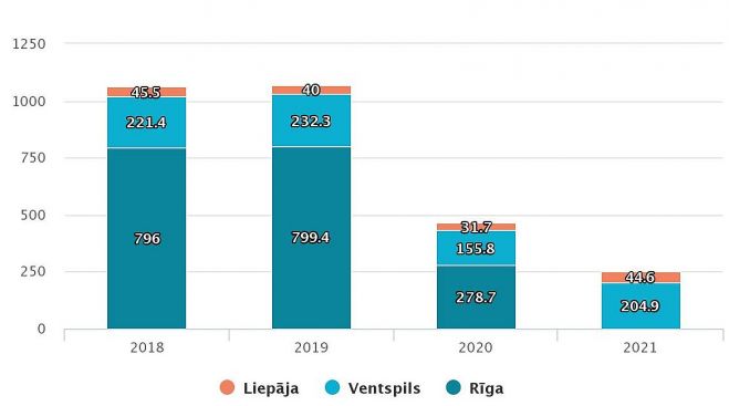 Ar pasažieru prāmjiem iebraukuši un izbraukuši pasažieri Latvijas ostās (tūkstošos pasažieru). Grafika – CSP