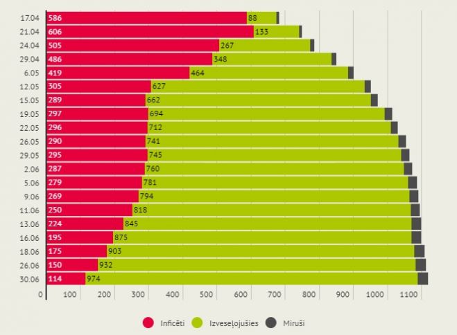 Infografika: LETA