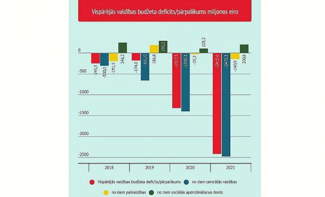 Grafika - LETA, dati - CSP