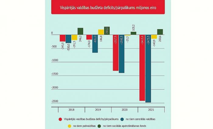 Grafika - LETA, dati - CSP