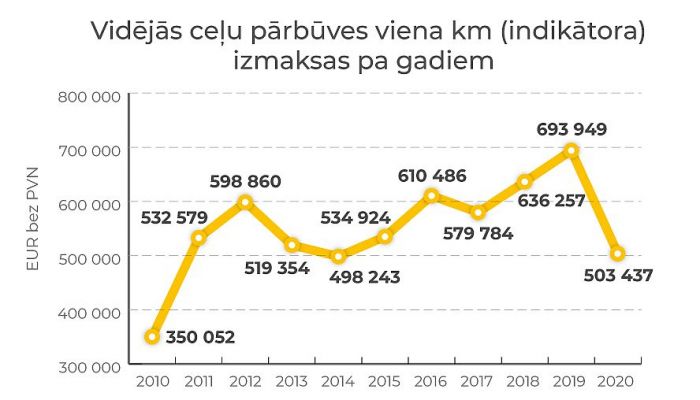 Grafika - Latvijas Valsts ceļi