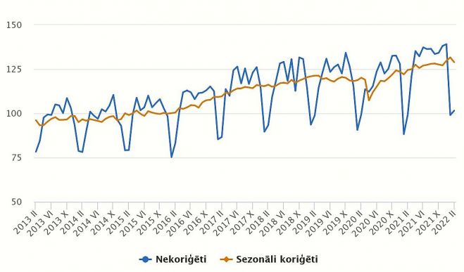 Apstrādes rūpniecības prokdukcijas apjoma indekss (2015=100). Grafika – CSP 