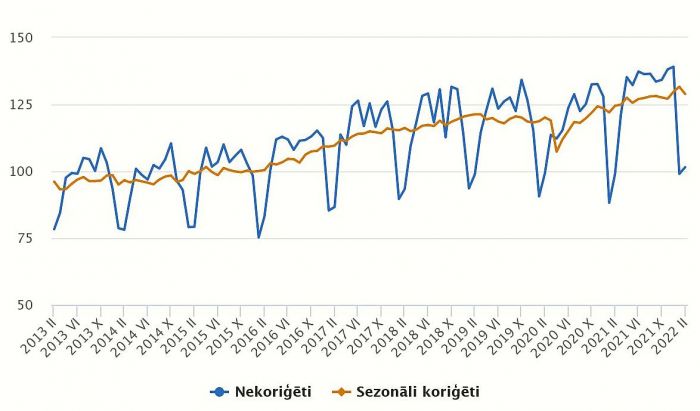 Apstrādes rūpniecības prokdukcijas apjoma indekss (2015=100). Grafika – CSP