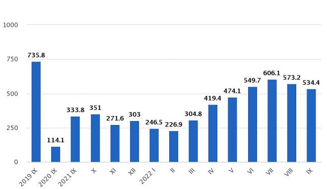 Lidostā “Rīga” iebraukušie un izbraukušie pasažieri pa mēnešiem (tūkstošos). Grafika – CSP