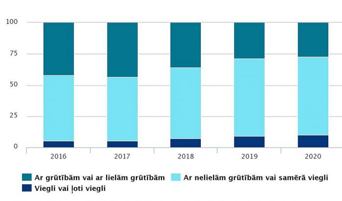 Mājsaimniecību spēja segt ikdienas izdevumus 2016.-2020.gadā (procentos). Grafika – CSP