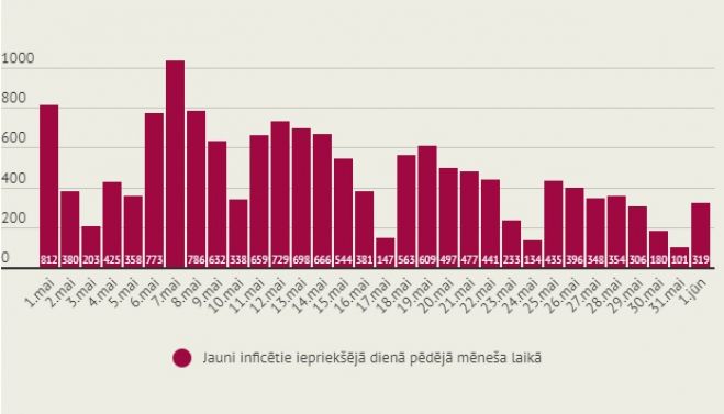 Infografika – LETA