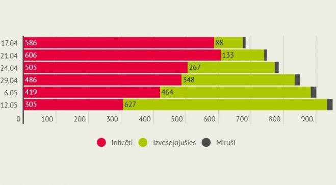 Infografika: LETA