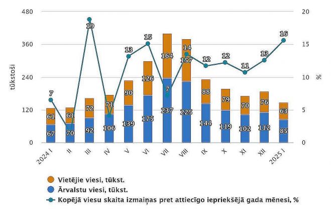 Tūristu mītnēs apkalpoto viesu skaits 2024.-25.gada mēnešos. Grafika - CSP