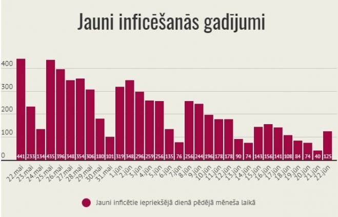 Infografika – LETA