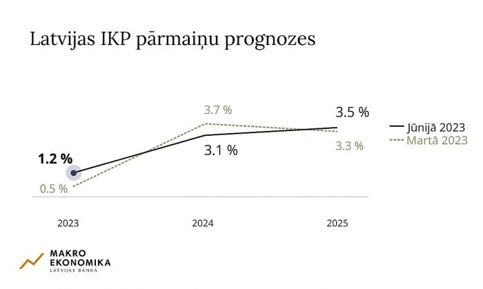 Grafika - Latvijas Banka