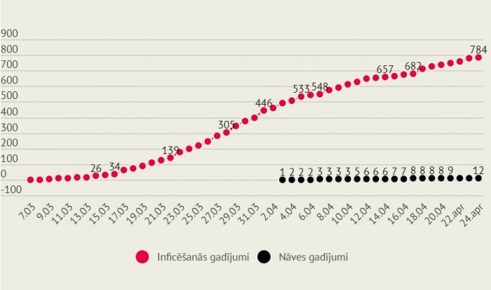 Infografika: LETA