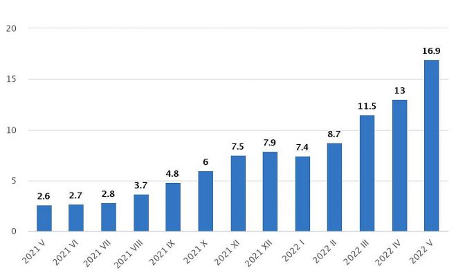 Patēriņa cenu pārmaiņas (procentos pret iepriekšējā gada attiecīgo mēnesi). Grafika – CSP