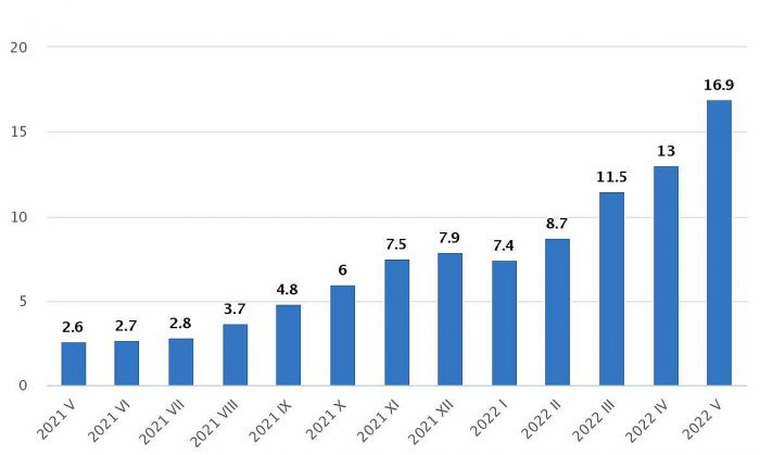 Patēriņa cenu pārmaiņas (procentos pret iepriekšējā gada attiecīgo mēnesi). Grafika – CSP