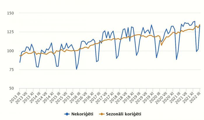 Apstrādes rūpniecības produkcijas apjoma indekss (2015=100). Grafika – CSP
