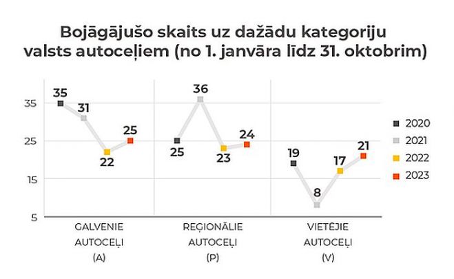 Grafika - Latvijas Valsts ceļi