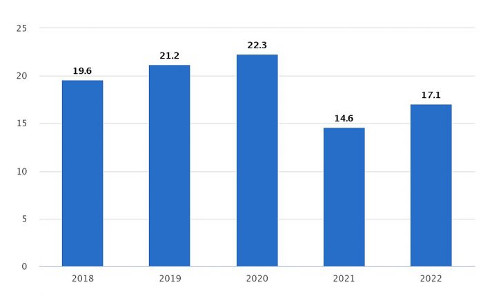 Atšķirība starp sieviešu un vīriešu vidējo bruti darba samaksu stundā (procnetos). Grafika – CSP