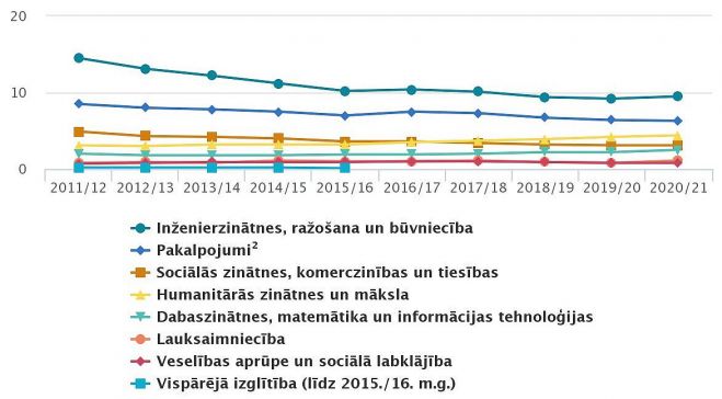 Audzēkņu skaits izglītības tematiskajās grupās (tūkstošos). Grafika – CSP 