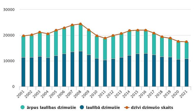 Laulībā un ārpus laulības dzimušo skaits (2001-2021). Grafika – CSP