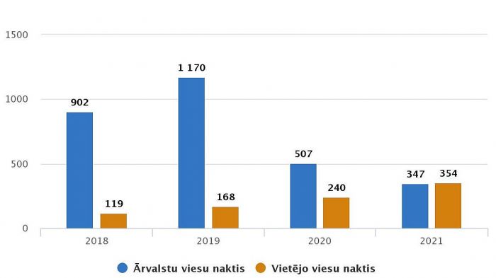 Ārvalstu un vietējo viesu naktis mītnēs, kas rezervētas tiešsaistes platformās 2018.-21.gadā (tūkstošos). Grafika – CSP