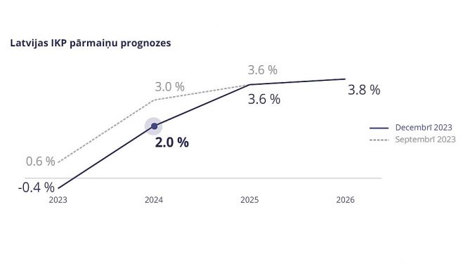 Ilustrācija - Latvijas Banka
