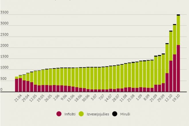 Infografika: LETA