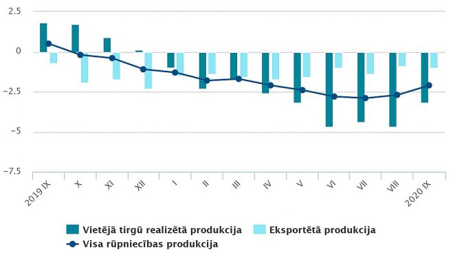 Ražotāju cenu pārmaiņas (procentos pret iepriekšējā gada attiecīgo mēnesi). Grafika – CSP