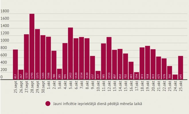 Infografika - LETA