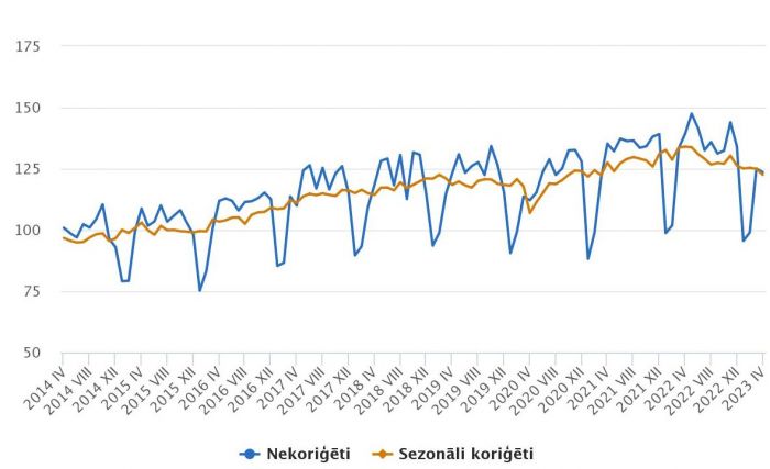 Apstrādes rūpniecības produkcijas apjoma indekss (2015=100). Grafika – CSP