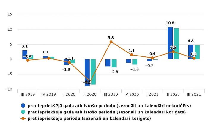 IKP izmaiņas salīdzināmajās cenās (procentos). Grafika – CSP
