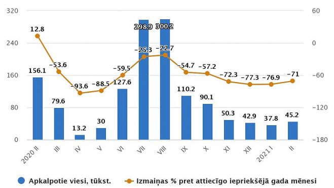 Tūristu mītnēs apkalpoto viesu skaits 2020.-2021.g.mēnešos. Grafika – CSP