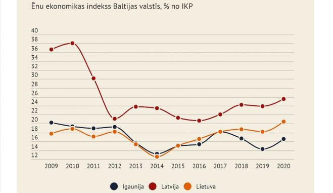 Grafika - LETA, dati - SSE Riga Ilgtspējīga biznesa centrs